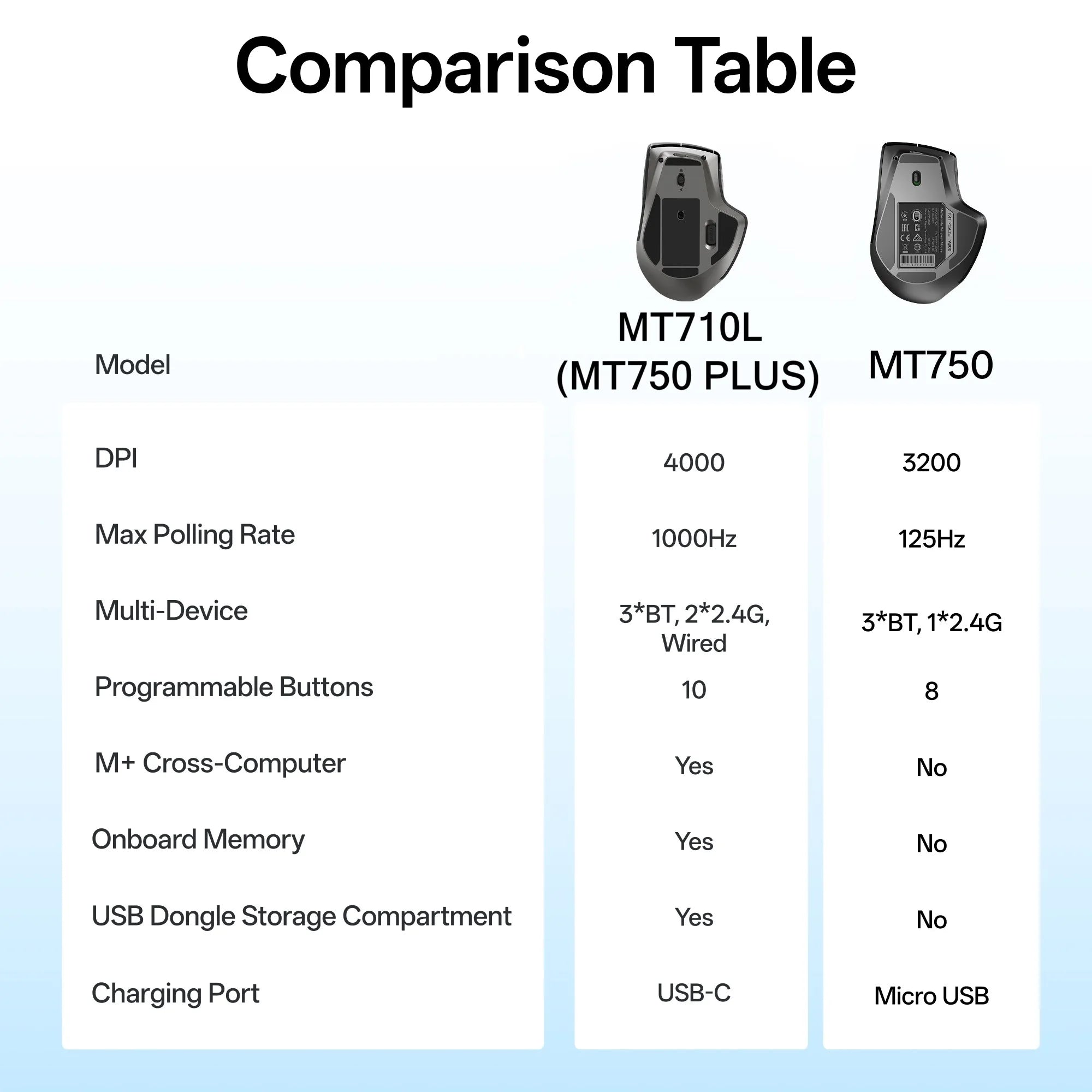 Rapoo 2026 New MT710L Multi-mode Rechargeable Wireless Bluetooth Mouse